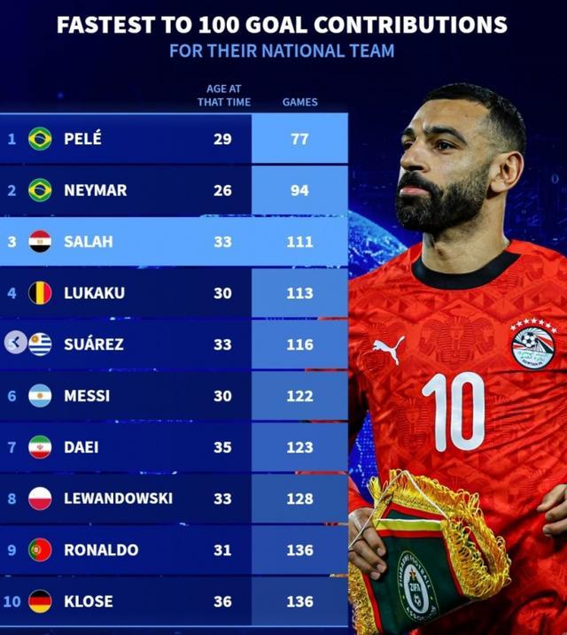 南宫体育-包含萨拉赫巅峰对决，梅西与60激战澳大利亚队分钟，关键助攻胜负难料！的词条